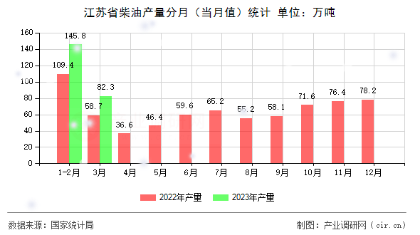 江蘇省柴油產(chǎn)量分月（當月值）統(tǒng)計