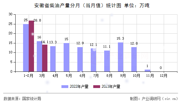 安徽省柴油產(chǎn)量分月(當(dāng)月值)統(tǒng)計(jì)圖 安徽省柴油產(chǎn)量分月(當(dāng)月值)統(tǒng)計(jì)圖