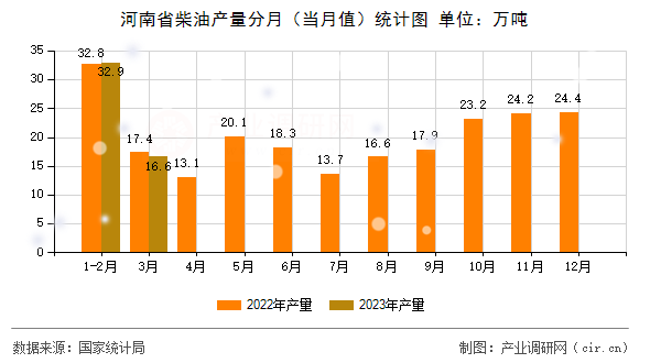 河南省柴油產(chǎn)量分月（當月值）統(tǒng)計圖