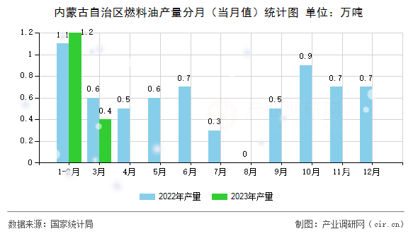 內蒙古自治區(qū)燃料油產(chǎn)量分月(當月值)統(tǒng)計圖 內蒙古自治區(qū)燃料油產(chǎn)量分月(當月值)統(tǒng)計圖