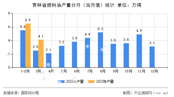 吉林省燃料油產(chǎn)量分月(當(dāng)月值)統(tǒng)計(jì) 吉林省燃料油產(chǎn)量分月(當(dāng)月值)統(tǒng)計(jì)
