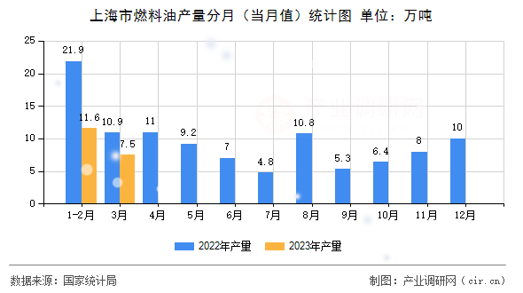 上海市燃料油產(chǎn)量分月（當(dāng)月值）統(tǒng)計圖