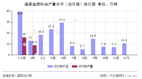 福建省燃料油產量分月（當月值）統(tǒng)計圖