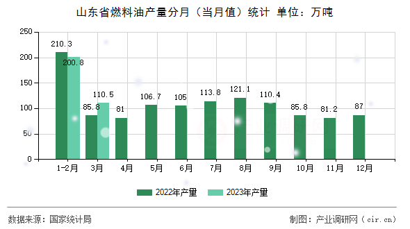 山東省燃料油產(chǎn)量分月（當月值）統(tǒng)計