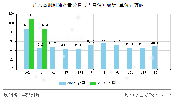 廣東省燃料油產(chǎn)量分月（當(dāng)月值）統(tǒng)計