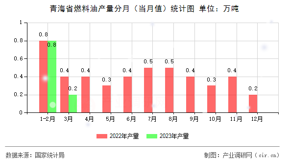 青海省燃料油產(chǎn)量分月(當(dāng)月值)統(tǒng)計圖 青海省燃料油產(chǎn)量分月(當(dāng)月值)統(tǒng)計圖