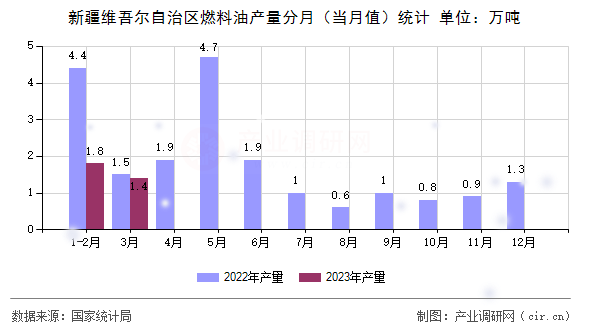 新疆維吾爾自治區(qū)燃料油產(chǎn)量分月(當(dāng)月值)統(tǒng)計(jì) 新疆維吾爾自治區(qū)燃料油產(chǎn)量分月(當(dāng)月值)統(tǒng)計(jì)