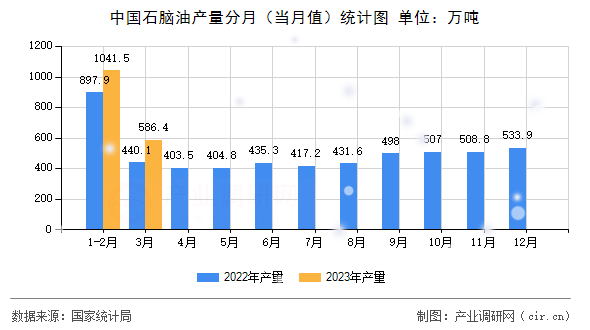 中國石腦油產(chǎn)量分月(當(dāng)月值)統(tǒng)計圖 中國石腦油產(chǎn)量分月(當(dāng)月值)統(tǒng)計圖