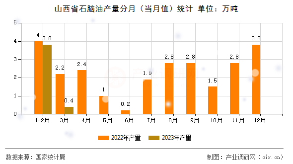山西省石腦油產(chǎn)量分月（當(dāng)月值）統(tǒng)計(jì)