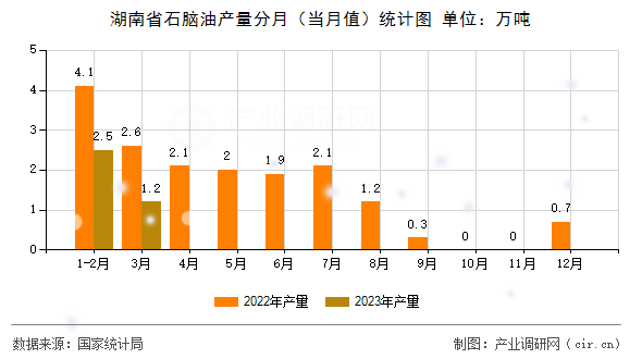 湖南省石腦油產(chǎn)量分月（當月值）統(tǒng)計圖