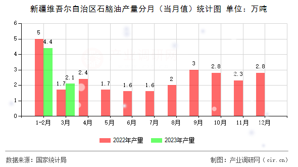新疆維吾爾自治區(qū)石腦油產(chǎn)量分月(當(dāng)月值)統(tǒng)計圖 新疆維吾爾自治區(qū)石腦油產(chǎn)量分月(當(dāng)月值)統(tǒng)計圖
