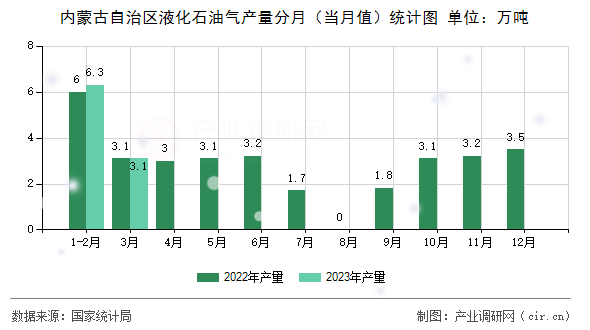 內(nèi)蒙古自治區(qū)液化石油氣產(chǎn)量分月（當(dāng)月值）統(tǒng)計圖