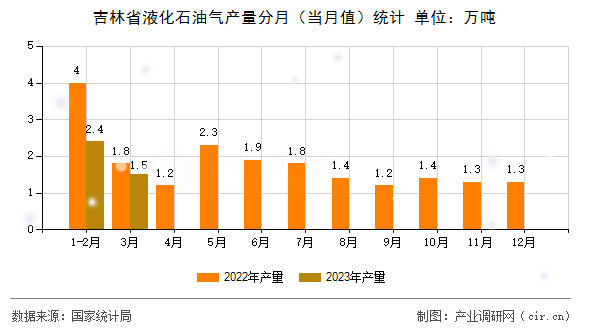 吉林省液化石油氣產(chǎn)量分月（當(dāng)月值）統(tǒng)計