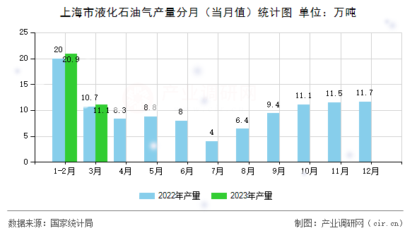 上海市液化石油氣產(chǎn)量分月（當(dāng)月值）統(tǒng)計圖