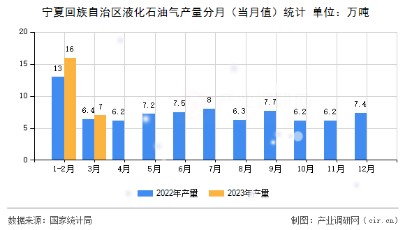 寧夏回族自治區(qū)液化石油氣產(chǎn)量分月（當月值）統(tǒng)計