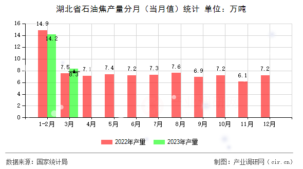 湖北省石油焦產(chǎn)量分月（當月值）統(tǒng)計