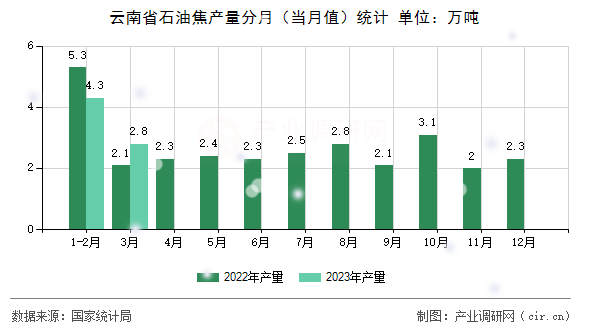 云南省石油焦產(chǎn)量分月（當(dāng)月值）統(tǒng)計(jì)