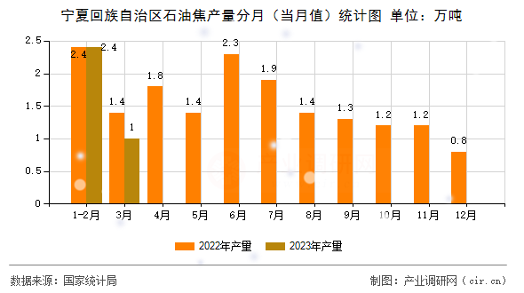寧夏回族自治區(qū)石油焦產(chǎn)量分月（當(dāng)月值）統(tǒng)計(jì)圖