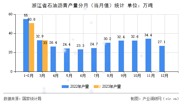 浙江省石油瀝青產(chǎn)量分月（當月值）統(tǒng)計