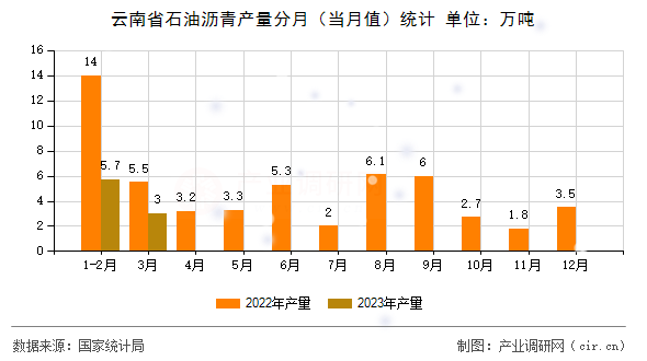云南省石油瀝青產(chǎn)量分月（當(dāng)月值）統(tǒng)計(jì)