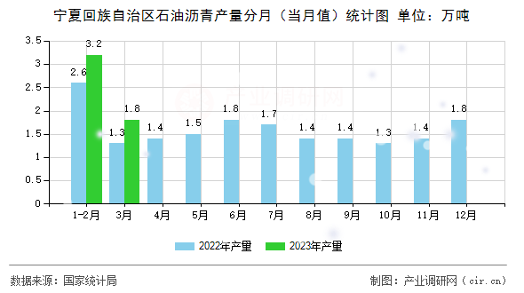 寧夏回族自治區(qū)石油瀝青產(chǎn)量分月(當(dāng)月值)統(tǒng)計(jì)圖 寧夏回族自治區(qū)石油瀝青產(chǎn)量分月(當(dāng)月值)統(tǒng)計(jì)圖