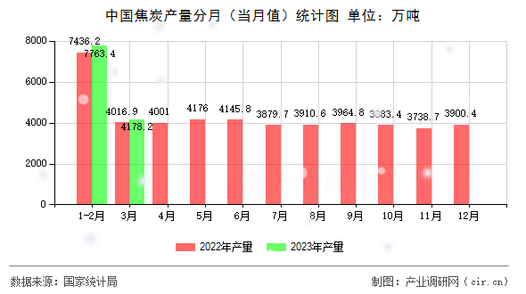 中國焦炭產(chǎn)量分月（當(dāng)月值）統(tǒng)計圖
