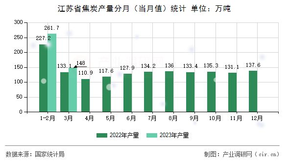 江蘇省焦炭產(chǎn)量分月（當(dāng)月值）統(tǒng)計