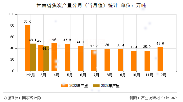 甘肅省焦炭產(chǎn)量分月(當月值)統(tǒng)計 甘肅省焦炭產(chǎn)量分月(當月值)統(tǒng)計