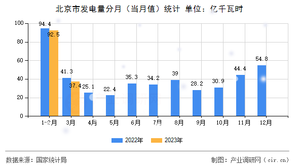 北京市發(fā)電量分月（當月值）統(tǒng)計