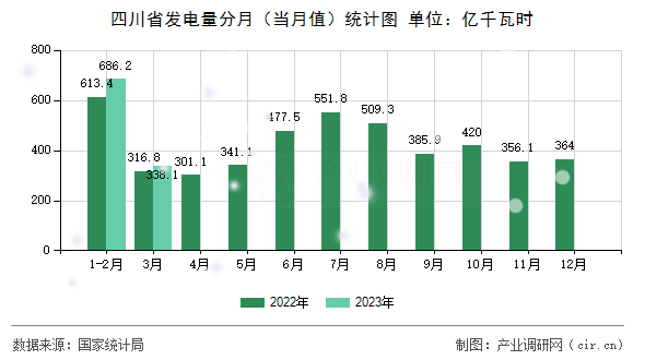 四川省發(fā)電量分月（當(dāng)月值）統(tǒng)計(jì)圖