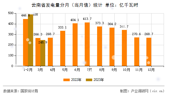 云南省發(fā)電量分月（當月值）統(tǒng)計