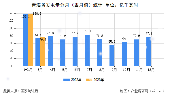 青海省發(fā)電量分月（當月值）統(tǒng)計
