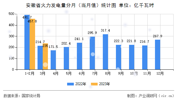 安徽省火力發(fā)電量分月（當(dāng)月值）統(tǒng)計圖