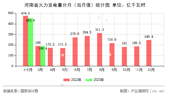河南省火力發(fā)電量分月（當(dāng)月值）統(tǒng)計(jì)圖