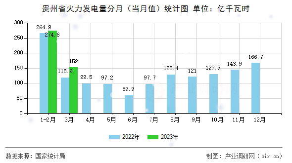 貴州省火力發(fā)電量分月（當月值）統(tǒng)計圖