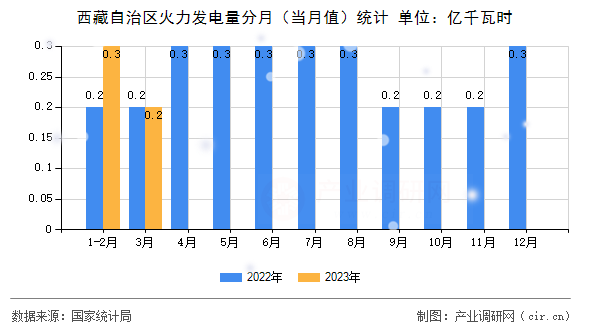 西藏自治區(qū)火力發(fā)電量分月（當(dāng)月值）統(tǒng)計