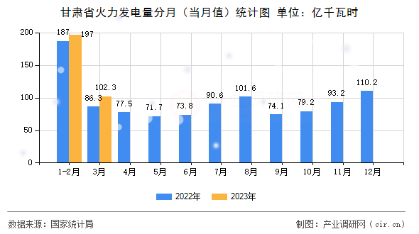 甘肅省火力發(fā)電量分月（當(dāng)月值）統(tǒng)計圖