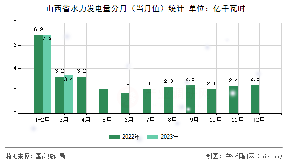 山西省水力發(fā)電量分月（當(dāng)月值）統(tǒng)計(jì)