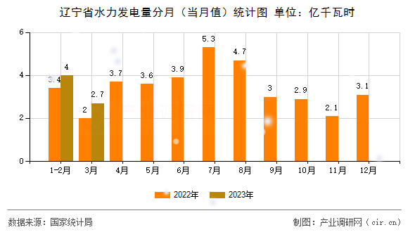 遼寧省水力發(fā)電量分月（當(dāng)月值）統(tǒng)計(jì)圖