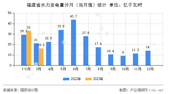 福建省水力發(fā)電量分月（當(dāng)月值）統(tǒng)計(jì)