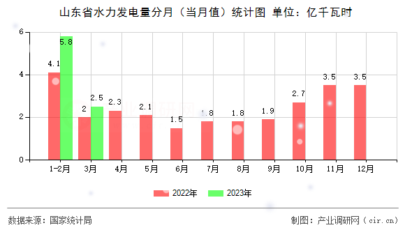 山東省水力發(fā)電量分月（當月值）統(tǒng)計圖