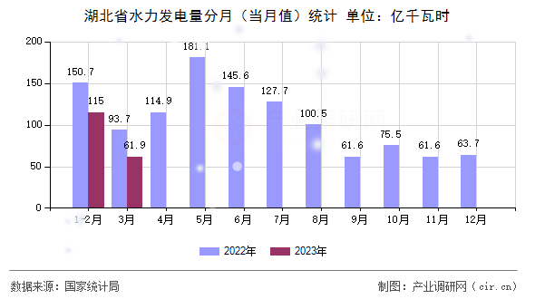 湖北省水力發(fā)電量分月（當(dāng)月值）統(tǒng)計(jì)