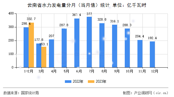 云南省水力發(fā)電量分月（當(dāng)月值）統(tǒng)計(jì)