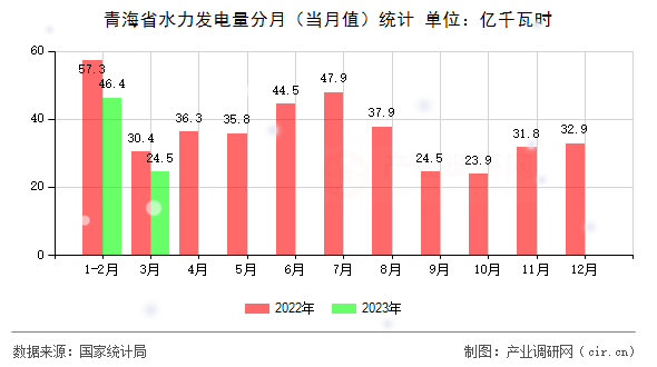 青海省水力發(fā)電量分月(當月值)統計 青海省水力發(fā)電量分月(當月值)統計