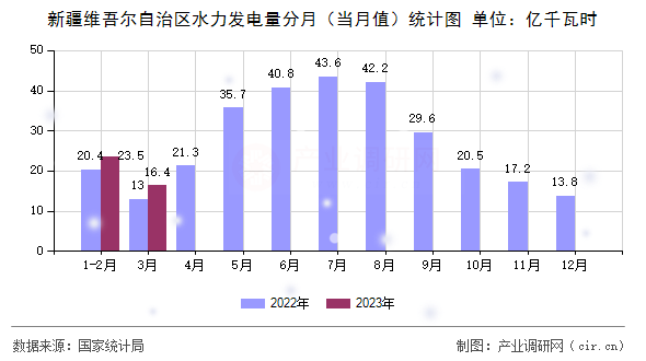 新疆維吾爾自治區(qū)水力發(fā)電量分月（當(dāng)月值）統(tǒng)計(jì)圖