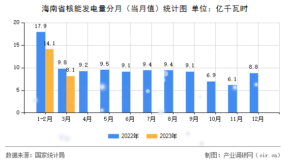 海南省核能發(fā)電量分月（當月值）統(tǒng)計圖