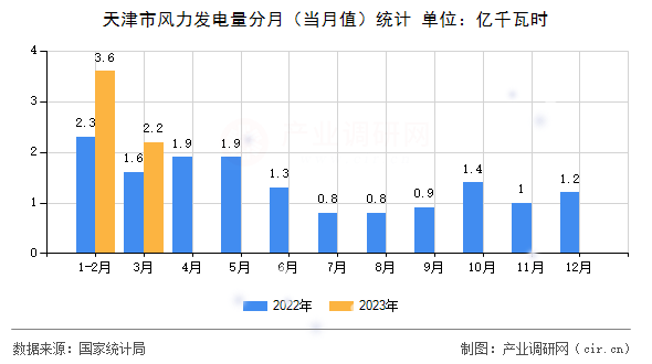 天津市風(fēng)力發(fā)電量分月（當(dāng)月值）統(tǒng)計(jì)