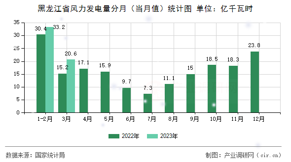 黑龍江省風力發(fā)電量分月（當月值）統(tǒng)計圖