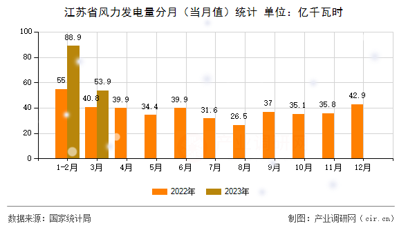 江蘇省風(fēng)力發(fā)電量分月(當(dāng)月值)統(tǒng)計 江蘇省風(fēng)力發(fā)電量分月(當(dāng)月值)統(tǒng)計