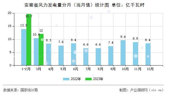 安徽省風(fēng)力發(fā)電量分月（當月值）統(tǒng)計圖
